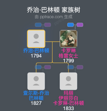 乔治·巴林顿家族树全览