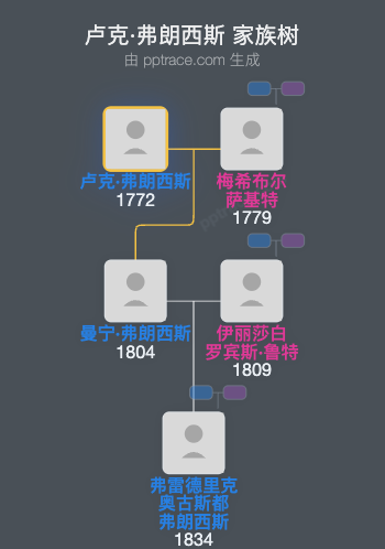 卢克·弗朗西斯家族树全览