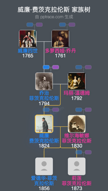 威廉·费茨克拉伦斯，第二代芒斯特伯爵家族树全览
