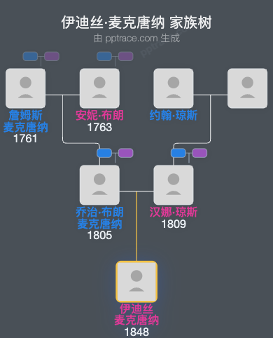 伊迪丝·麦克唐纳家族树全览