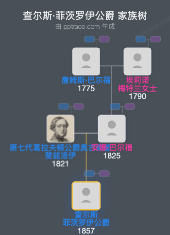 查尔斯·菲茨罗伊公爵家族树全览