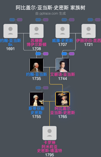 阿比盖尔·亚当斯·史密斯家族树全览