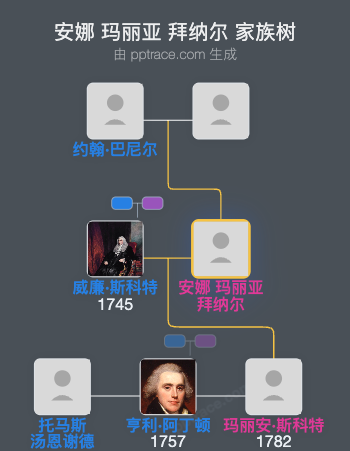 安娜 玛丽亚 拜纳尔家族树全览