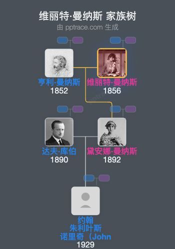 维丽特·曼纳斯，拉特兰公爵夫人家族树全览