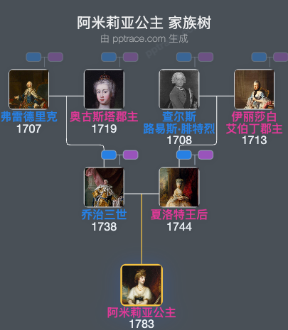 阿米莉亚公主家族树全览