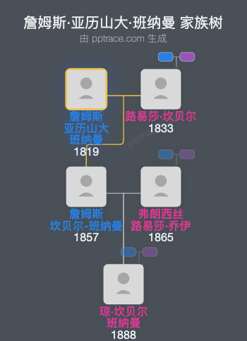 詹姆斯·亚历山大·班纳曼家族树全览