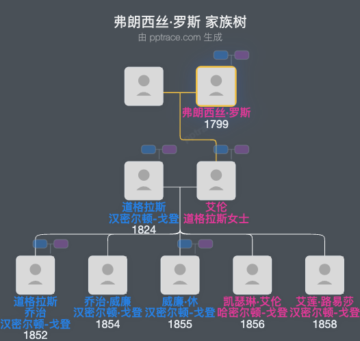 弗朗西丝·罗斯家族树全览