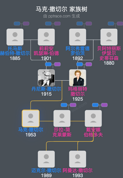 马克·撒切尔家族树全览