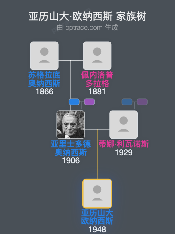 亚历山大·欧纳西斯家族树全览