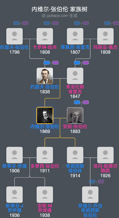 内维尔·张伯伦家族树全览