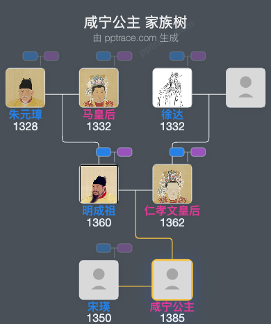 咸宁公主家族树全览