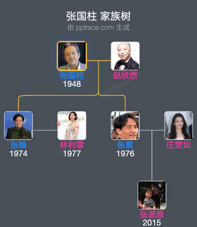 张国柱 家族树全览