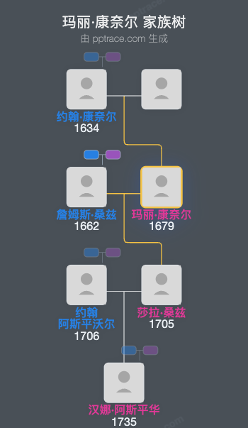 玛丽·康奈尔家族树全览
