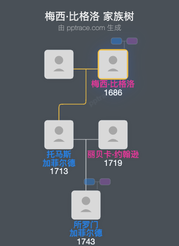 梅西·比格洛家族树全览