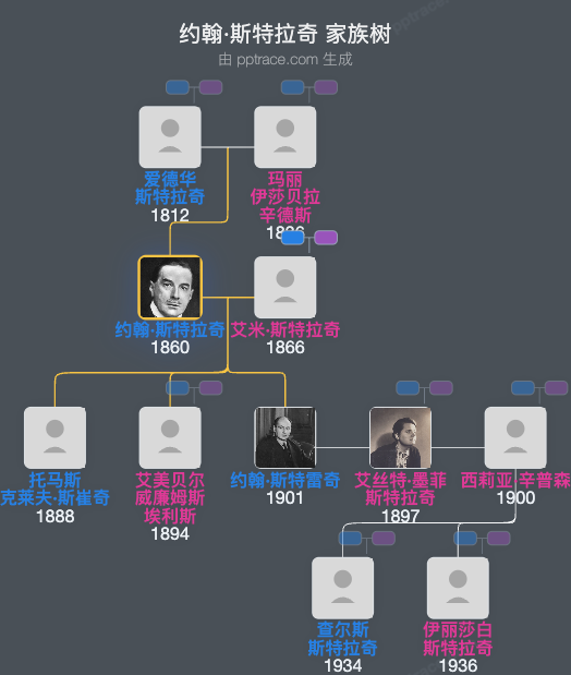 约翰·斯特拉奇家族树全览