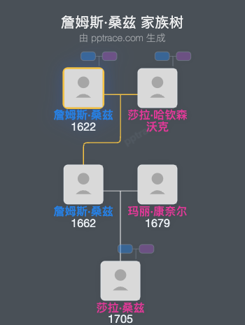 詹姆斯·桑兹家族树全览