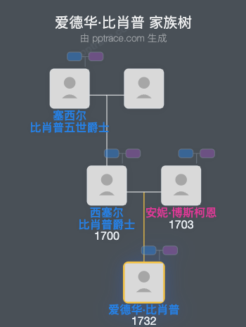爱德华·比肖普家族树全览