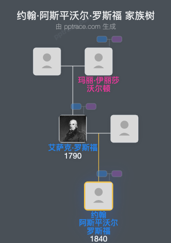 约翰·阿斯平沃尔·罗斯福家族树全览