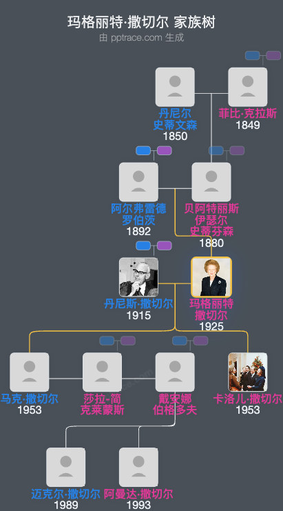 玛格丽特·撒切尔家族树全览
