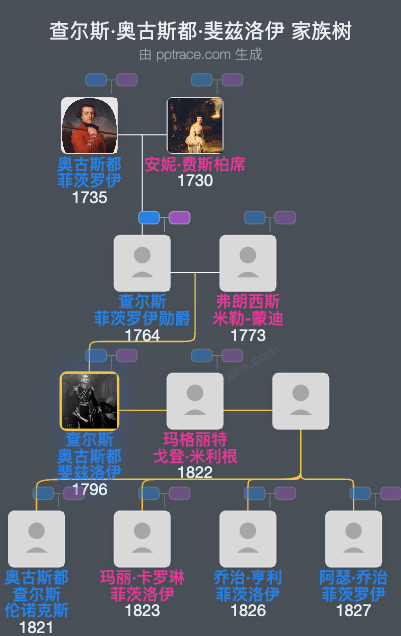 查尔斯·奥古斯都·斐兹洛伊家族树全览