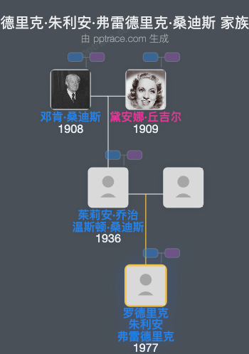 罗德里克·朱利安·弗雷德里克·桑迪斯家族树全览
