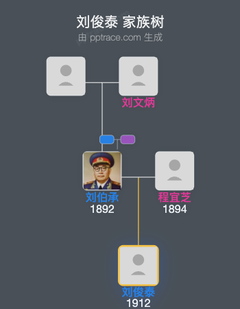 刘俊泰 家族树全览