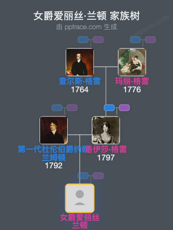 女爵爱丽丝·兰顿家族树全览