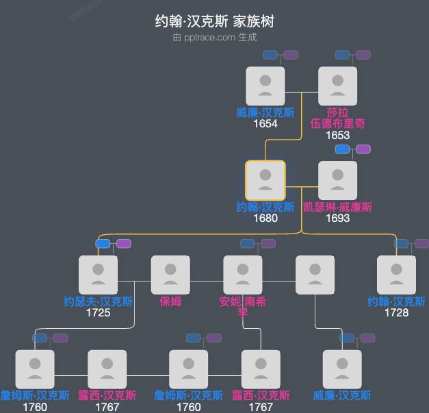 约翰·汉克斯家族树全览