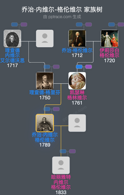 乔治·内维尔-格伦维尔家族树全览