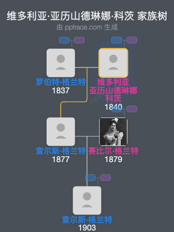 维多利亚·亚历山德琳娜·科茨家族树全览