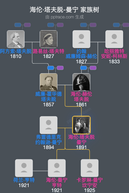 海伦·塔夫脱-曼宁家族树全览