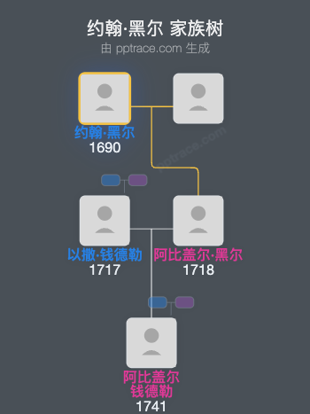 约翰·黑尔家族树全览