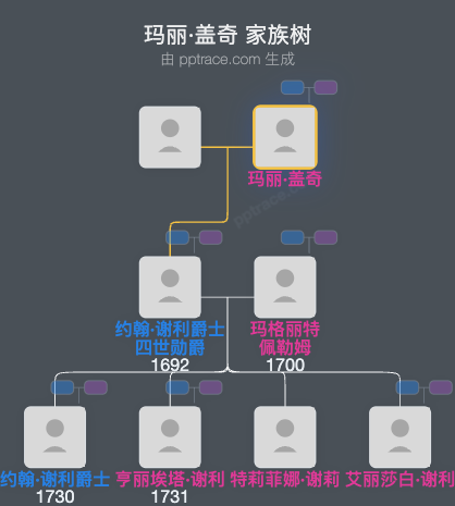 玛丽·盖奇家族树全览
