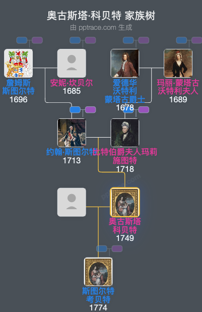 奥古斯塔·科贝特家族树全览