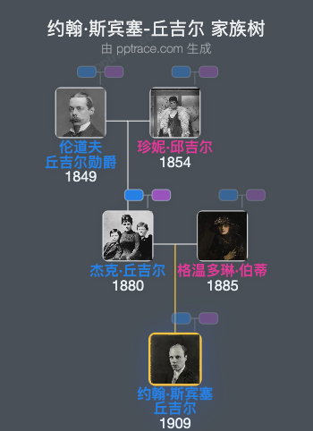 约翰·斯宾塞-丘吉尔家族树全览