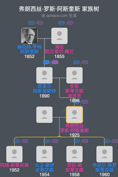 弗朗西丝·罗斯·阿斯奎斯家族树全览