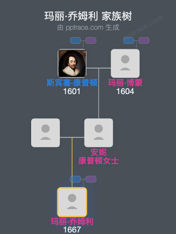 玛丽·乔姆利家族树全览