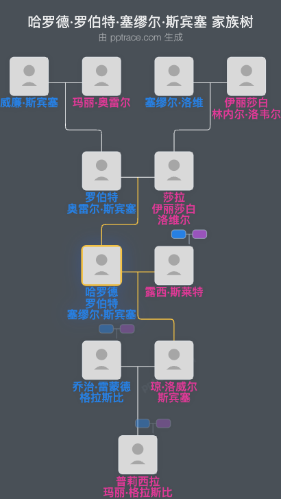 哈罗德·罗伯特·塞缪尔·斯宾塞家族树全览