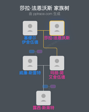 莎拉·法恩沃斯家族树全览