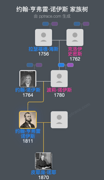 约翰·亨弗雷·诺伊斯家族树全览