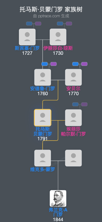 托马斯·贝蒙门罗家族树全览
