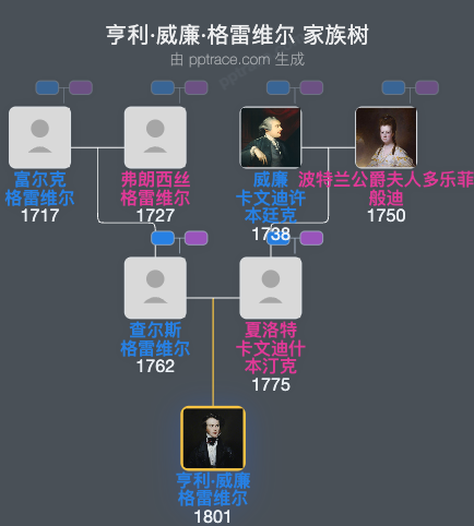 亨利·威廉·格雷维尔家族树全览
