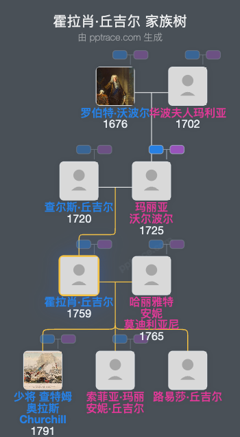 霍拉肖·丘吉尔家族树全览