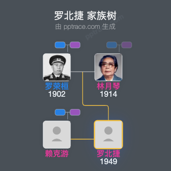 罗北捷 家族树全览