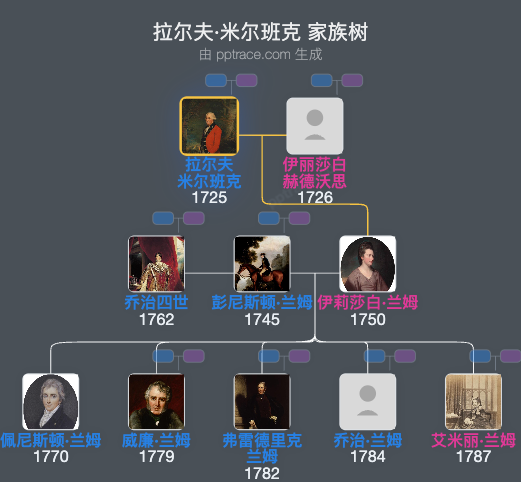 拉尔夫·米尔班克，第五代巴罗菲特家族树全览