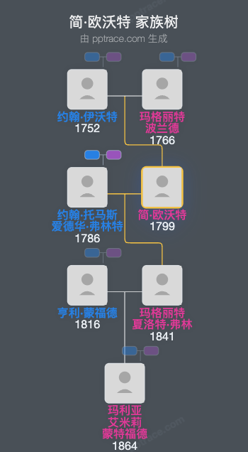 简·欧沃特家族树全览