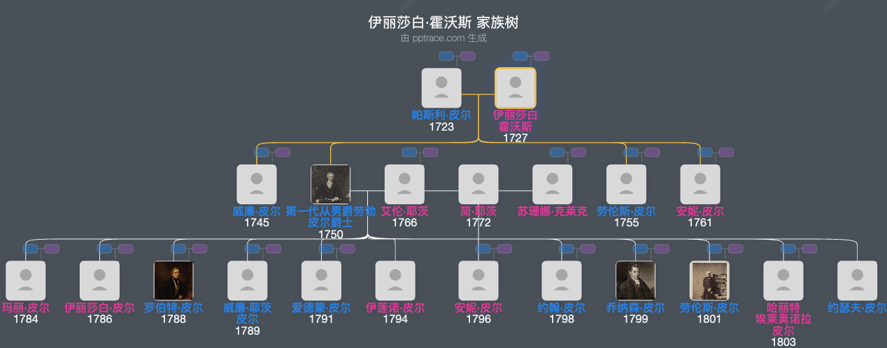 伊丽莎白·霍沃斯家族树全览