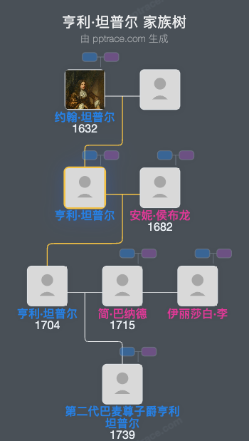 亨利·坦普尔，第一级巴尔默斯顿子爵家族树全览