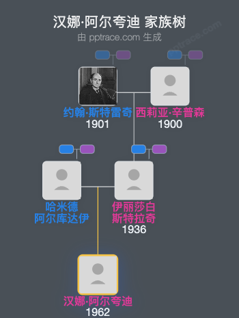 汉娜·阿尔夸迪家族树全览