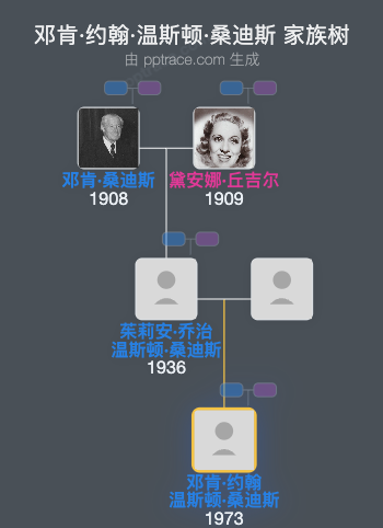 邓肯·约翰·温斯顿·桑迪斯家族树全览
